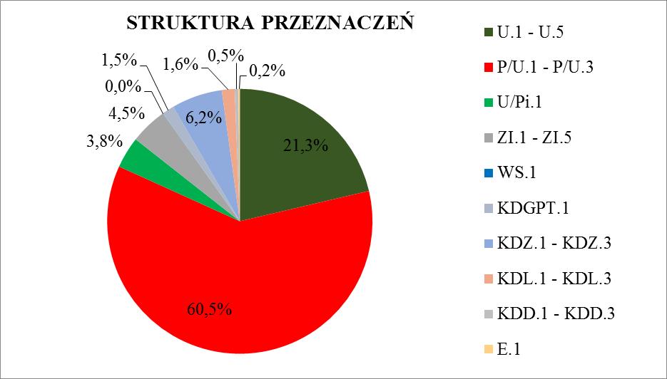 Plan miejscowy stworzy możliwość realizacji założeń strategicznego projektu miejskiego "Kraków - Nowa Huta Przyszłości" poprzez kompleksowe rozwiązania obejmujące kompozycję