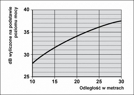 5. POZIOMY GŁOŚNOŚCI Nominalne warunki pracy: - temperatura otoczenia: 35 C.