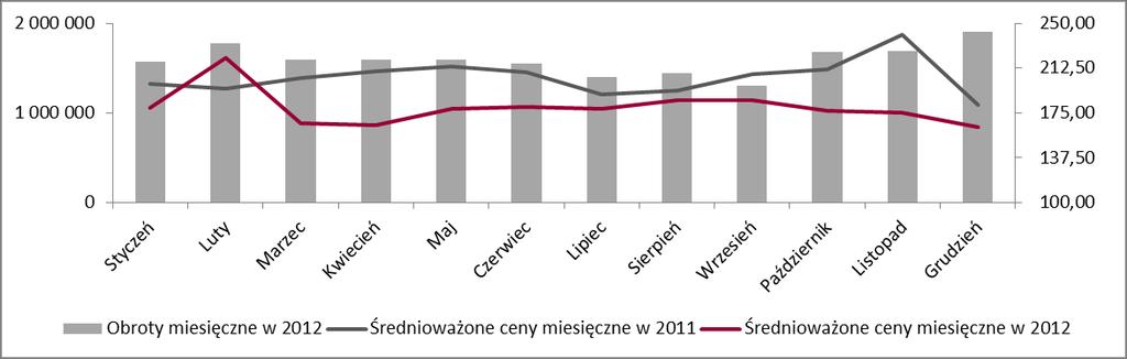 Rynek Dnia Następnego (RDN) W 2012 roku na RDN, członkowie Towarowej Giełdy Energii zawarli transakcje zakupu/ sprzedaży energii elektrycznej, o łącznej wartości 19 104 311 MWh.