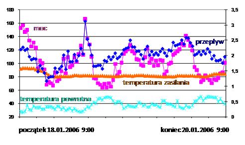 POMIARY W WĘZŁACH CIEPŁOWNICZYCH (PRZYKŁAD MIASTECZKA STUDENCKIEGO AGH) Rys. 12. Dane z wielofunkcyjnego miernika Controlotron.