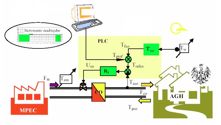 ALGORYTMY STEROWANIA DYSTRYBUCJĄ ENERGII CIEPLNEJ (PRZYKŁAD KOMPLEKSU PAWILONÓW AGH) Sterowanie nadrzędne Celem sterowania nadrzędnego jest zapewnienie określonej temperatury T z na wtórnej stronie