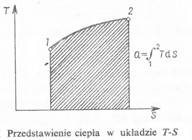 II zasada termodynamiki Przemiana izentropowa Jeżeli podczas realizacji przemiany entropia nie zmienia się ds=0, to przemiana nazywa się izentropową.