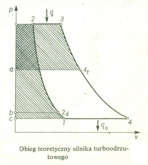 Silnik turboodrzutowy 1 2d 2 3 4t 4 W tym silniku powietrze jest najpierw dynamicznie sprężane w dyfuzorze, a następnie w sprężarce wirnikowej. Kolejno trafia do komory spalania.