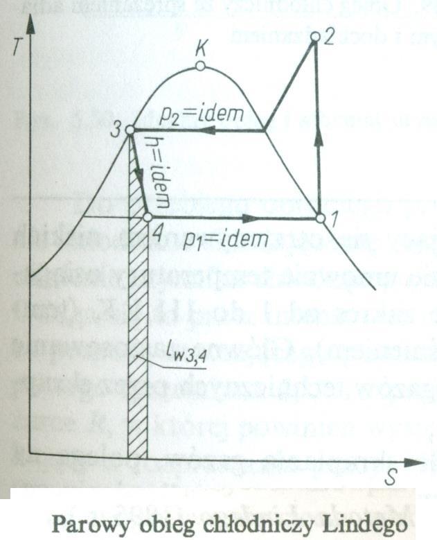Obiegi chłodnicze parowe Suchy obieg Lindego praktyczna realizacja przemian izentropowych w obszarze pary wilgotnej jest trudna.