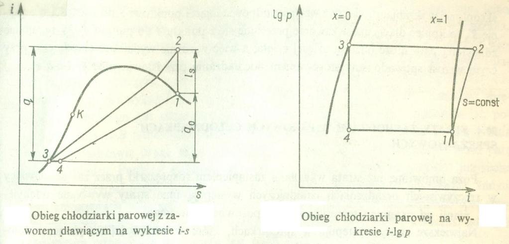 Obiegi chłodnicze parowe Suchy obieg Lindego 1-2 izentropowe sprężanie w sprężarce od stanu pary nasyconej, 2-3 izobaryczne odprowadzenie ciepła w skraplaczu, 3-4 rozprężanie adiabatyczne