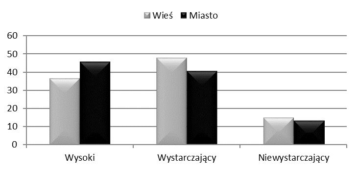 DOBROSTAN A EDUKACJA Rycina 3.