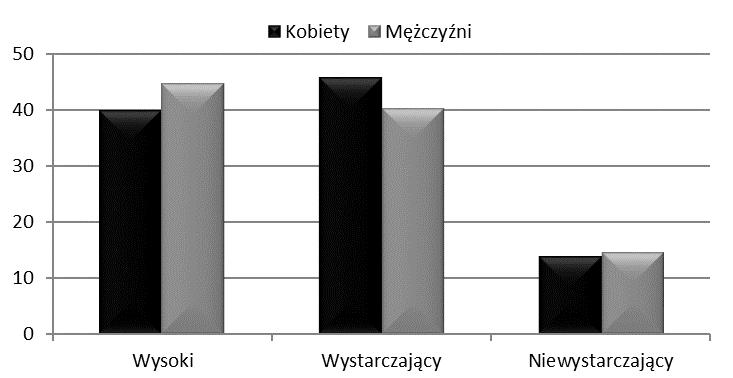 Ewa Dybińska, Anna Kwiatkowska-Skwara Poziom aktywności fizycznej młodzieży akademickiej Krakowa a stan wiedzy z zakresu kultury fizycznej z uwzględnieniem płci, kierunku kształcenia oraz miejsca