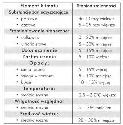 Miejska wyspa ciepła