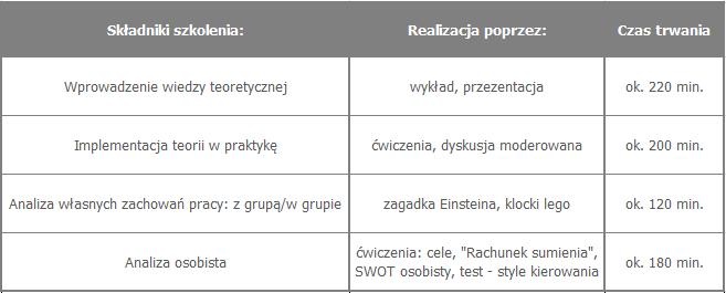 Korzyści dla uczestników Poznanie najskuteczniejszej wiedzy z zakresu psychologii poznawczej, oraz Psychologii wywierania wpływu Zaznajomienie się z technikami wykorzystywane przez osoby na co dzien