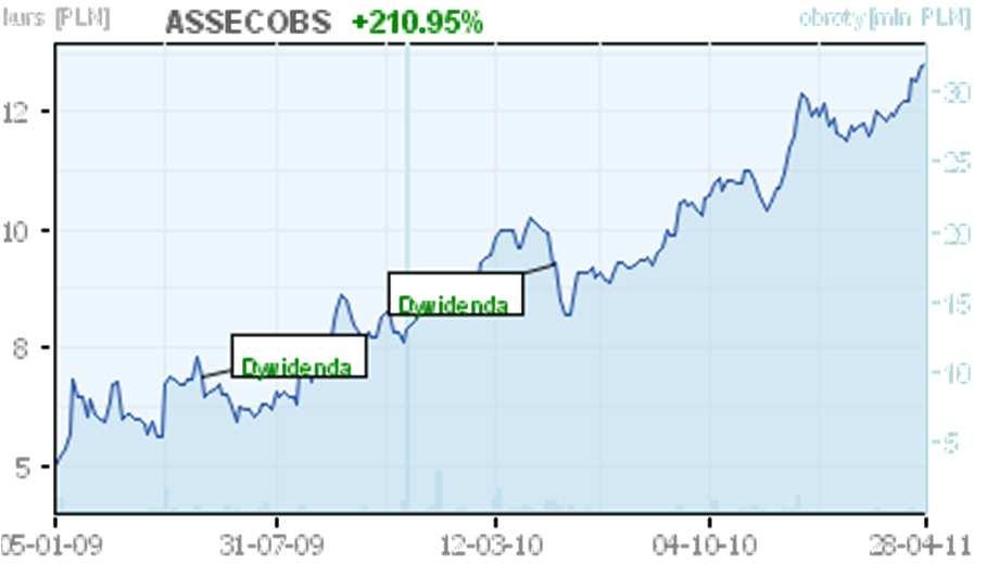Asseco BS na GPW Zwyczajne Walne Zgromadzenie Akcjonariuszy uchwaliło 20 kwietnia 2011 r. wysokość dywidendy: 0,90 zł za akcję.