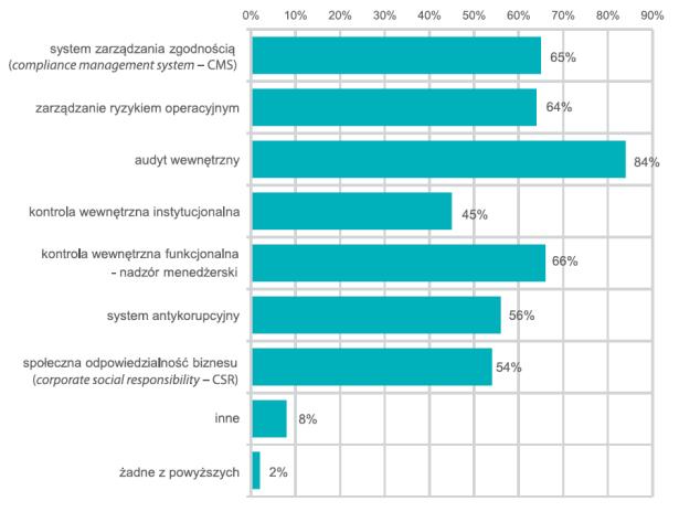 Ile przedsiębiorstw i od kiedy posiada CMS? Wykres 18. Wdrożone systemy lub funkcje Wykres 19.