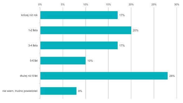 aż 65% respondentów oznajmiła, że CMS został wdrożony 56% ma także system antykorupcyjny (uwaga UJŻP