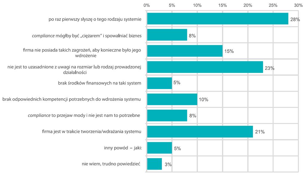 Dlaczego nie wdrożono? Wykres 20. Jakie są powody niewdrożenia Nie odstrasza inwestycja!