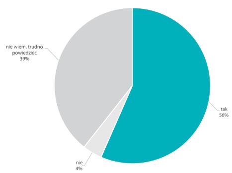 Inwestycja w CMS Wykres 26. Jakie były orientacyjne koszty? Wykres 27. Czy koszty są/były adekwatne do celów? Większość nie wiedziała lub nie chciała odpowiedzieć.