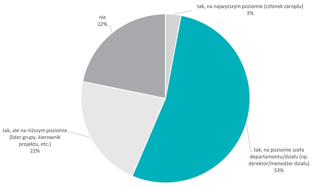 Pozycja w strukturze przedsiębiorstwa Wykres 7.