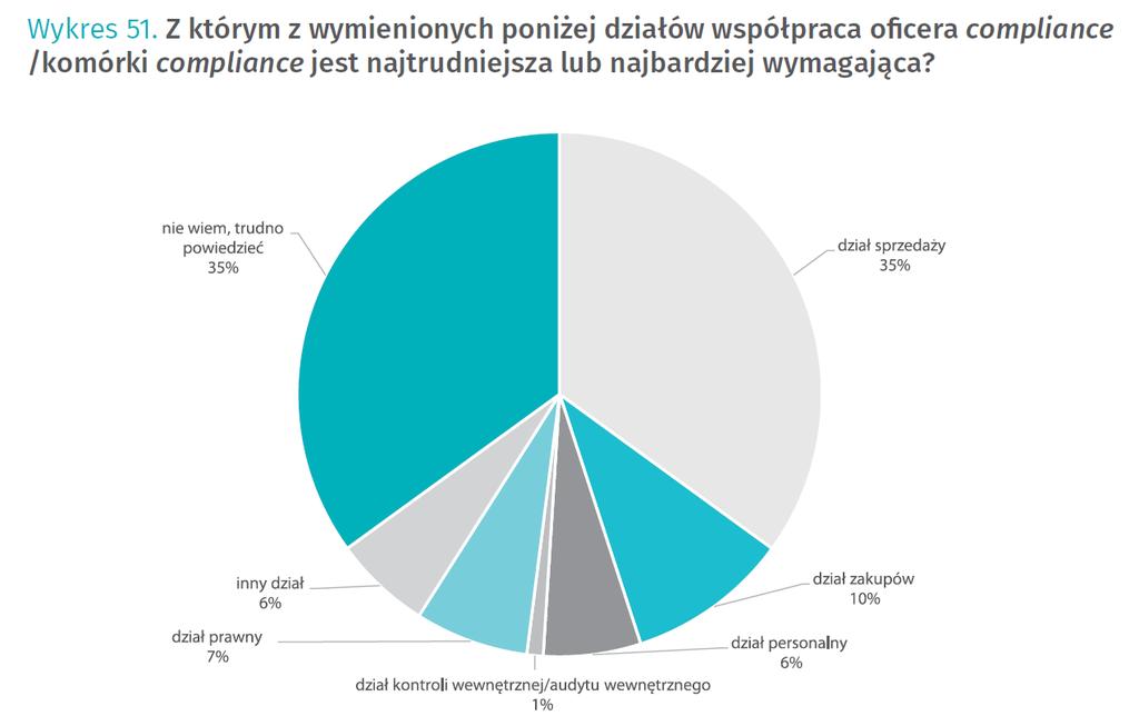 Wyzwania operacyjne, czyli z kim oficer compliance kłóci się najczęściej