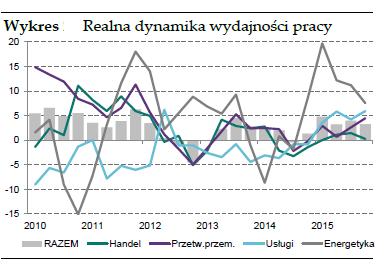 Źródło: NBP, Sytuacja finansowa sektora