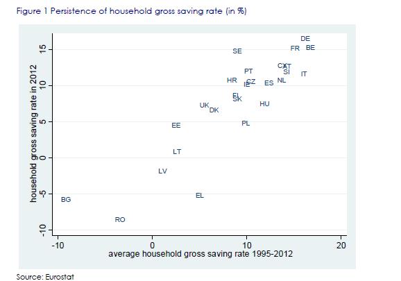 Źródło: European Commission, Household saving rates in the EU: Why do