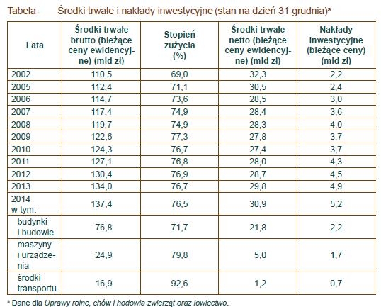 Rolnictwo 34 Źródło: Polska wieś 2016. Raport o stanie wsi. J.