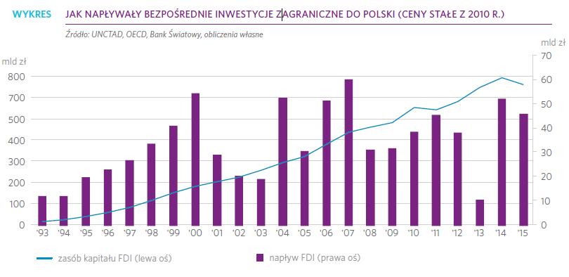 Bezpośrednie inwestycje zagraniczne Źródło: Polityka Insight, Co przyniosły