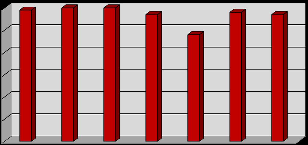 Zestawienie wyników przeglądu technicznego w PSP w podziale na kategorie oceny przedstawia histogram: 6,00 5,00