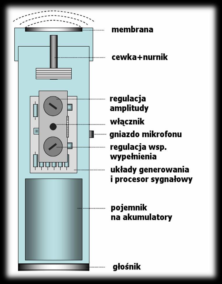 Zastosowane algorytmy: redukcja warkotu wibratora odejmowanie widmowe filtracja grzebieniowa eliminacja sprzężeń zwrotnych