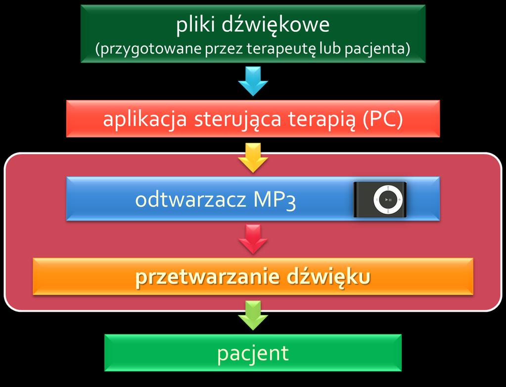 opracowanie niewielkich rozmiarów urządzenia