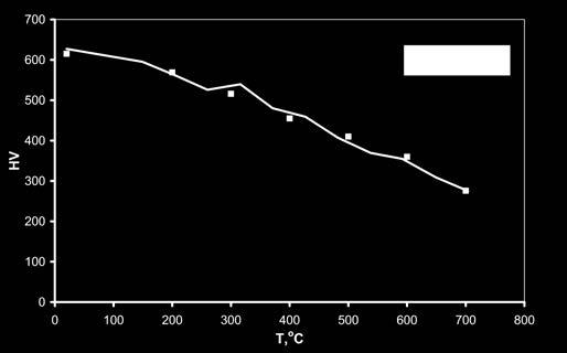 Zależności eksperymentalnych i obliczonych zależności twardości stali C45 od temperatury odpuszczania czas:1 h laza ważną rolę odgrywa modelowanie procesów oparte na modelach fizycznych.