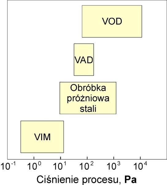 Rys. 1. Zakres ciśnień stosowany w metalurgii próżniowej stali [9].