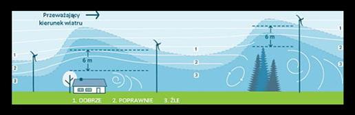 Od czego zależy wytworzona przez elektrownię moc? od ukształtowania terenu i okolicznych przeszkód.