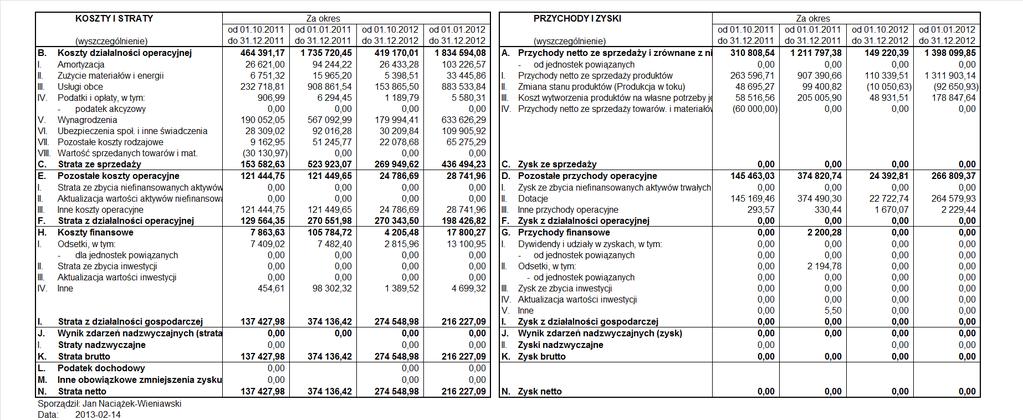 Dane finansowe Rachunek Zysko w i Strat ża okres od 1