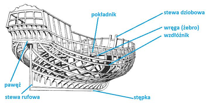 Kadłub jachtu składa się z podstawowych części, takich jak dziób, rufa, burty, pokład.