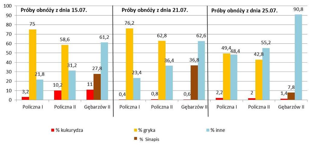 Obnóża pszczele do badań palinologicznych pobierano w okresie kwitnienia kukurydzy w 2016 r. w trzech terminach (15, 21 i 25 lipca) i w sześciu terminach w 2017 r.