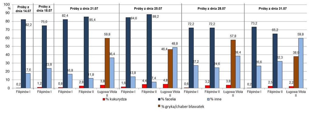 Ryc. 2 Wyniki analiz palinologicznych próbek obnóży pyłkowych pobranych od rodzin pszczelich w 2017 r. Poza pyłkiem kukurydzy i facelii, w obnóżach pszczelich z 2017 r.