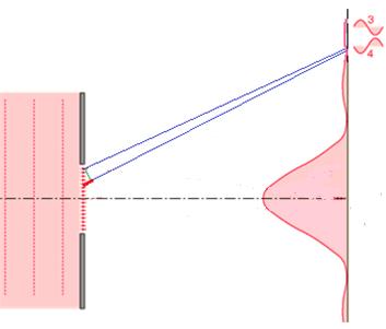 13 sin m I I I minimum dla m gdzie m 1,, 3, L y tg m sin y m L Różnica dróg