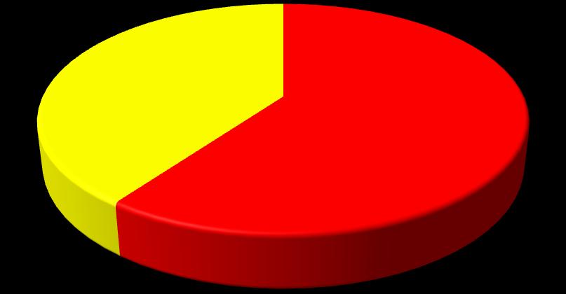 c) Płeć KFC PL 44% 56% Mężczyźni