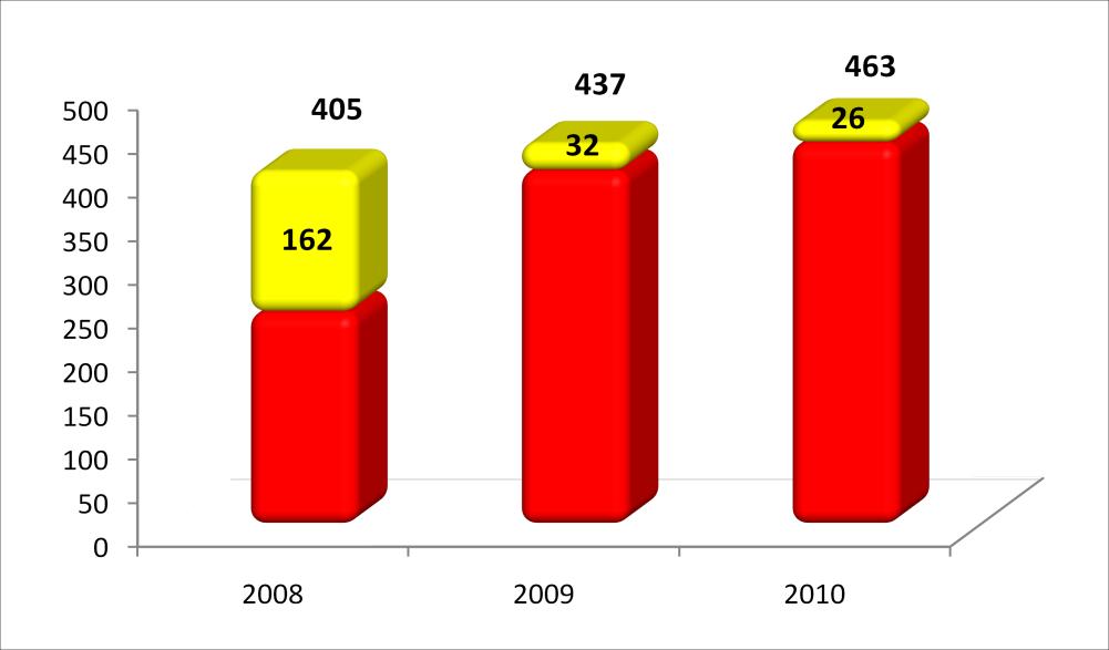 Wybrane wyniki finansowe i operacyjne Wykres 1 Przychody (w PLN mln.