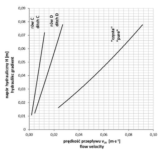RYSUNEK 13. Porównanie charakterystyk prędkości przepływu wody dla badanych próbek geowłókniny eksploatowanej (z rowów C i D) i czystej FIGURE 13.