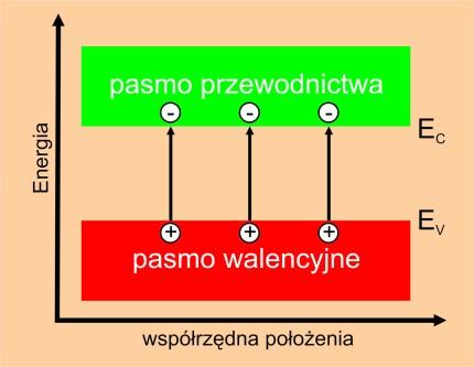 DEFEKTOWE ELEKTRONOWE W DALTONIDACH Obok równowag obejmujących defekty atomowe ustalają się w krysztale równowagi defektów elektronowych, polegające na