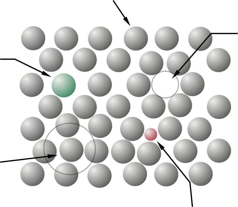 KRYSZTAŁY RZECZYWISTE RODZAJE DEFEKTÓW PUNKTOWYCH Podstawowe rodzaje defektów 0-D w kryształach monoatomowych atom w pozycji węzłowej heteroatom w pozycji węzłowej brak