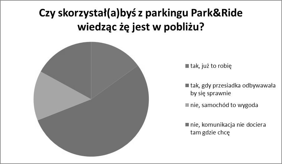 130 TRANSLOGISTICS 2014 centrum Trójmiasta ciężko znaleźć miejsce także na płatnych parkingach, co skłania mieszkańców do korzystania z parkingu zlokalizowanego na obrzeżach typu Park&Ride.