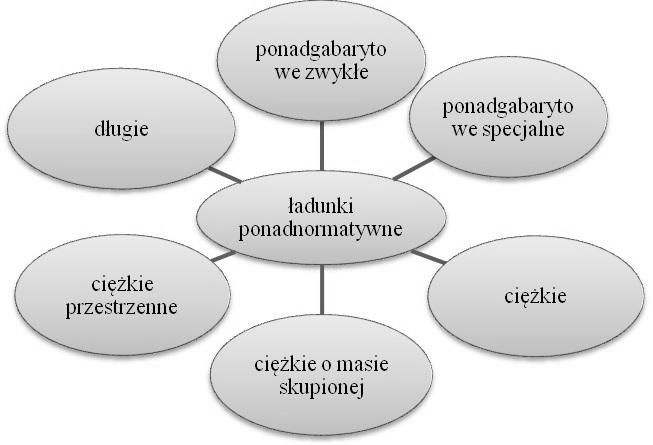 180 TRANSLOGISTICS 2014 Jako ładunki ponadnormatywne uważa się te ładunki, które wymagają wykorzystania specjalnych środków transportu i urządzeń przeładunkowych, w celu przemieszczenia.