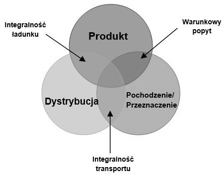 6 TRANSLOGISTICS 2014 Rys. 1. Obszary zimnego łańcucha dostaw (Opracowanie własne) w celu konsumpcji.