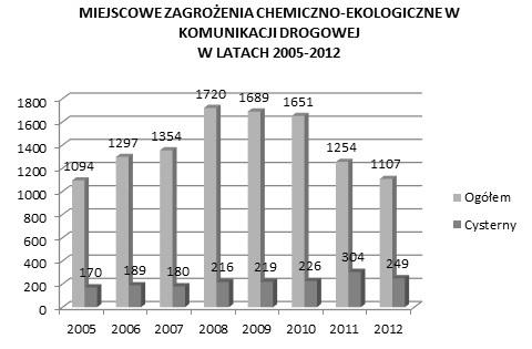 TRANSLOGISTICS 2014 63 bądź kolizji. Skutkiem takiego działania może być pożar, a także wybuch cystern przewożących LPG i ropę naftowa. Rys. 5.