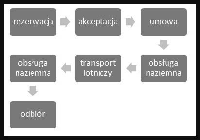 72 TRANSLOGISTICS 2014 Każdy towar, który potencjalnie może spowodować wybuch czy zapłon, niebezpiecznie reagować, lub powodować emisję gazów znajdzie się na liście przedmiotów zakazanych do