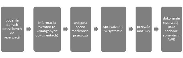 TRANSLOGISTICS 2014 73 1. Rezerwacja można dokonać jej przez agenta cargo albo bezpośrednio. W referacie została przybliżona ta druga opcja.