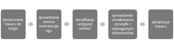 74 TRANSLOGISTICS 2014 Rys. 3. Schemat procesu akceptacji towaru do przewozu (źródło: opracowanie własne) Do przewozów specjalnych potrzebna jest specjalna dokumentacja przewozowa np.