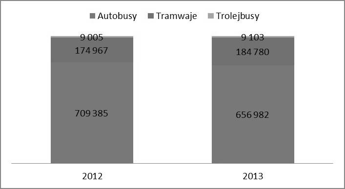 80 TRANSLOGISTICS 2014 Rys. 1. Przebieg wozów ogółem w tys. wozo-kilometrów (źródło: opracowanie własne na podstawie: Zespół pod kierownictwem Doroty Turek: Transport. Wyniki działalności w 2013 r.