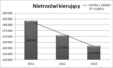 102 TRANSLOGISTICS 2014 Rys. 4. Nietrzeźwi kierujący w latach 2011-2013 (źródło: opracowanie własne na podstawie danych statystycznych ze strony http://polska.newsweek.