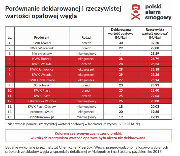 Co oznacza, że klient wydając 1000 złotych otrzymywał towar warty 800. Na ogół różnice nie były aż tak duże oscylowały wokół wartości 10 procent.